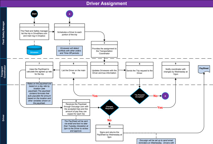 prepare process flowcharts, work flows or process maps
